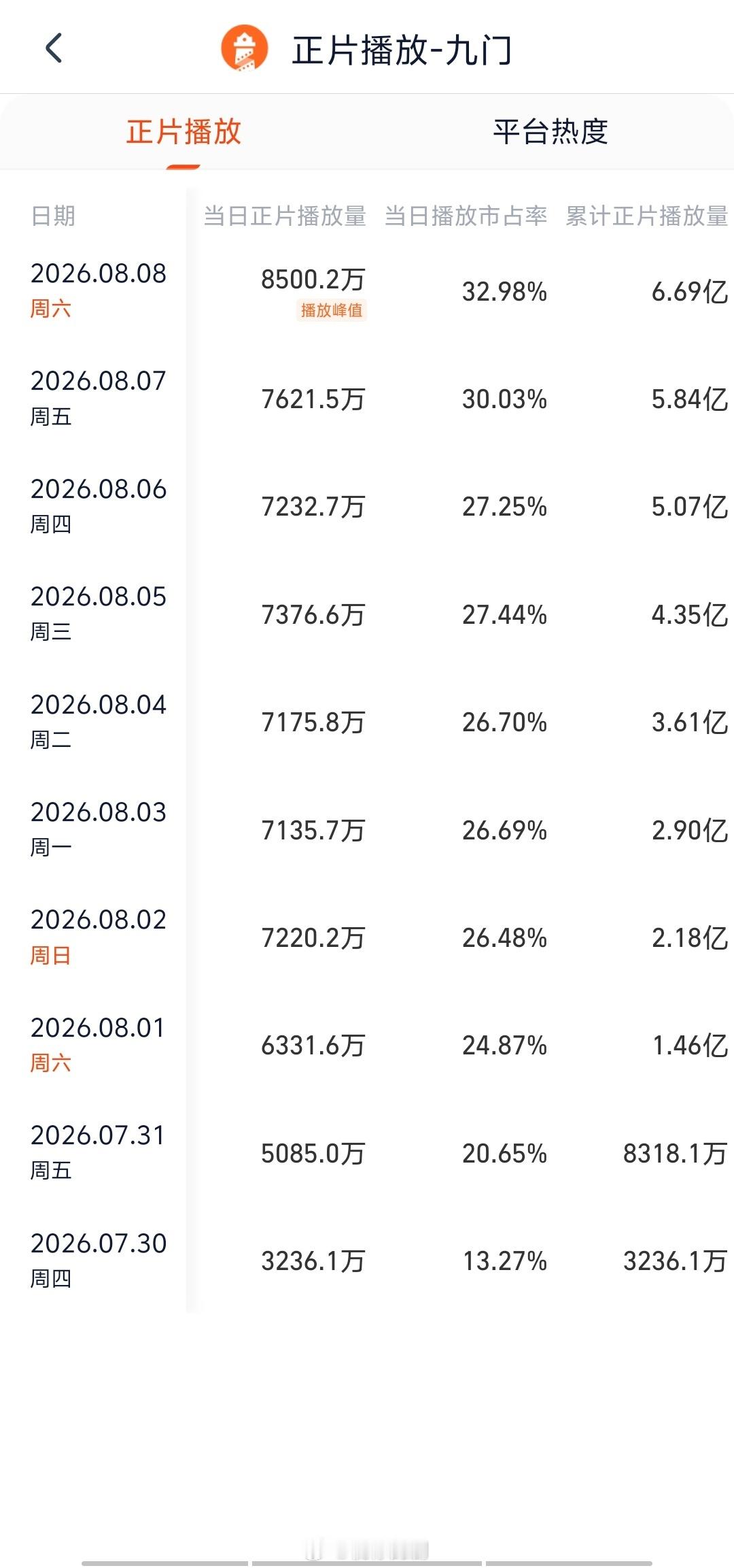 九门8.8灯塔8500.2万，卡的好吉利曾舜晞九门
