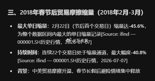历史上，A股在短短几个交易日，出现大幅缩量的时间节点，我用KIMI跑了一下，结论