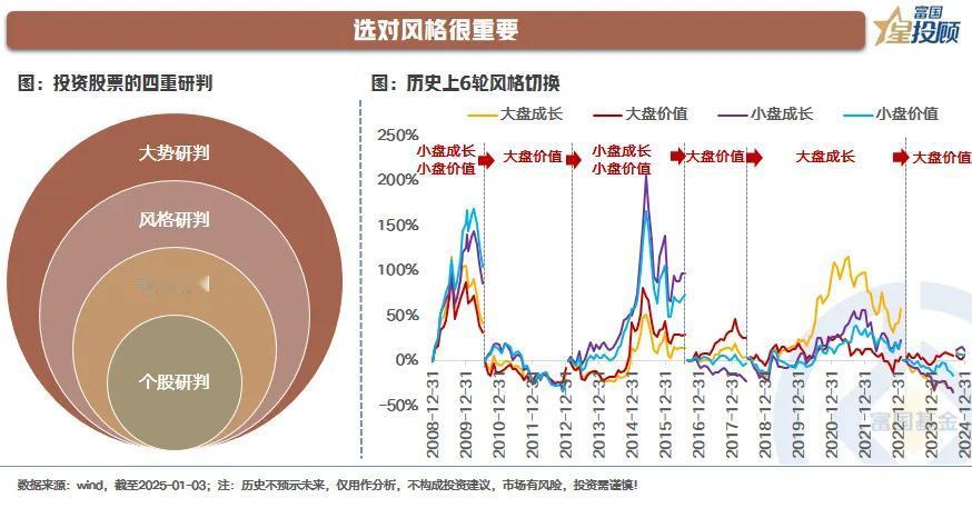 【星动1h】2025年，A股风格在哪里？（二）

选对风格很重要

投资股票不外