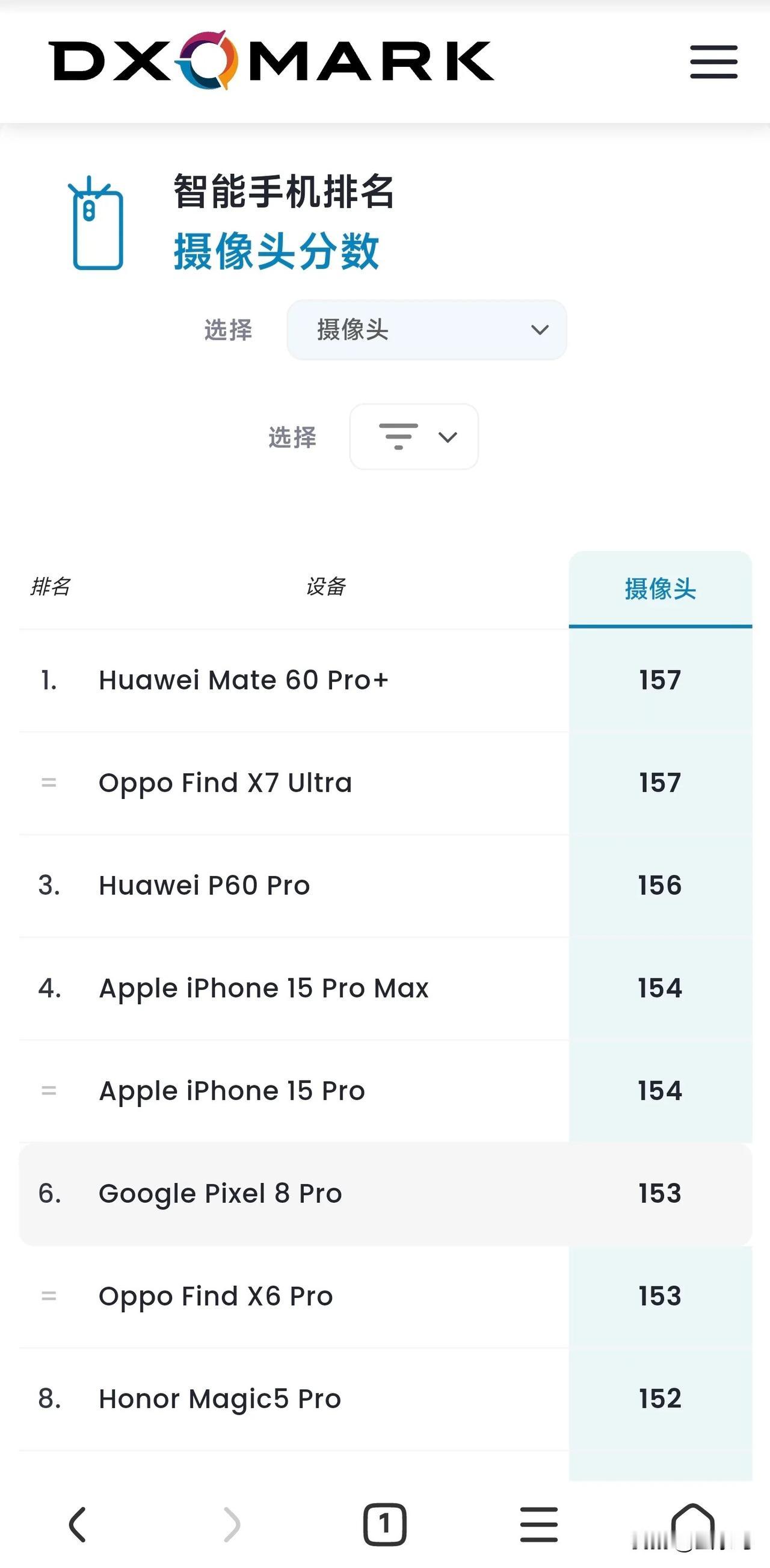 OPPO Find X7 Ultra登顶DXOMark了，这算是预料之中啊！毕竟