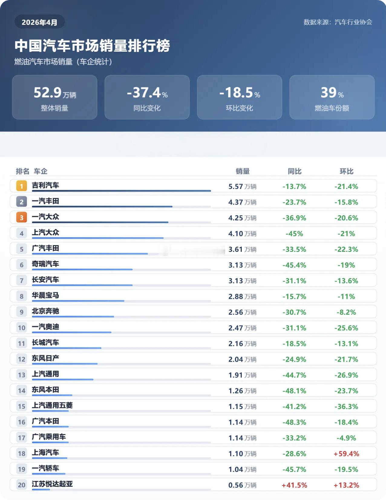 26年4月燃油车销量表现真的有点惨！同比下滑40%以上的有7家同比下滑30%以上