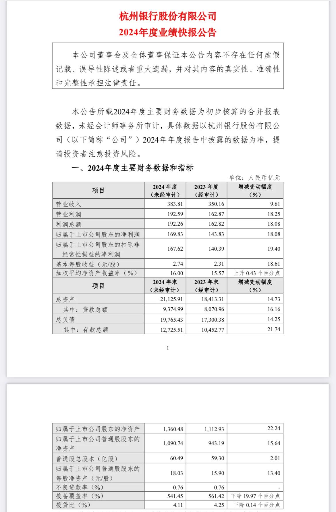 杭州银行2024年业绩快报：净利润同比增长18.08 ％！
…………………………