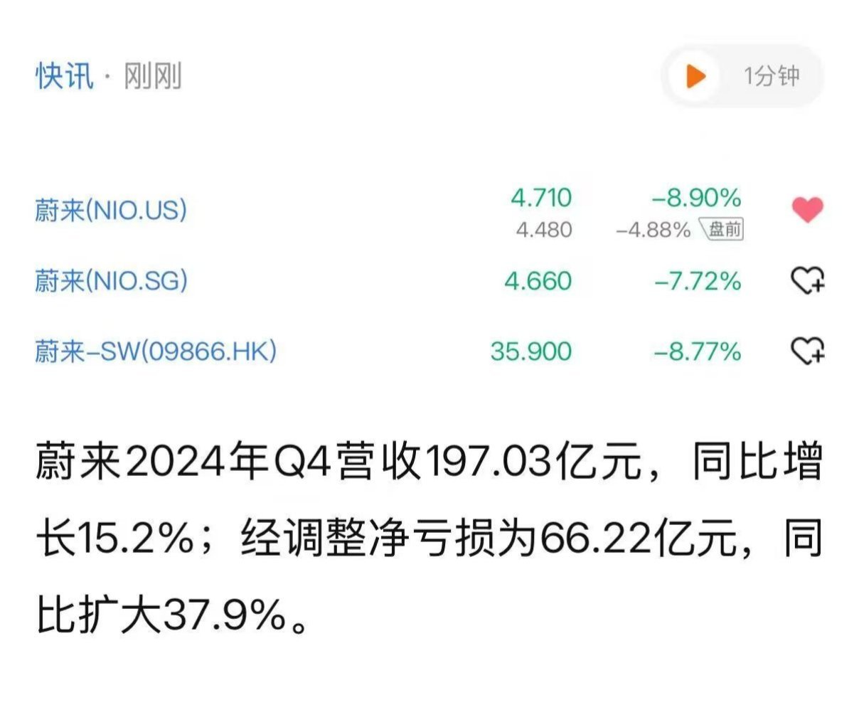 卧槽，蔚来去年Q4亏损暴增，66亿！[衰]不要慌，一定是为了2025年Q1业绩[