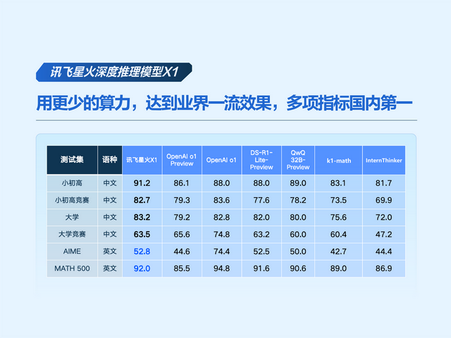 业界唯一！科大讯飞发布首个基于全国产算力的深度推理大模型X1！