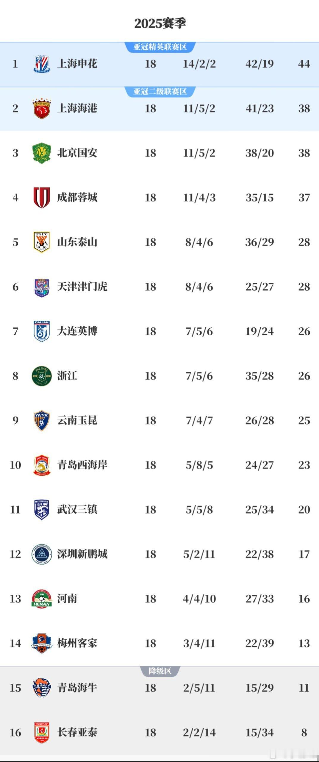 18轮后积分榜！唉，谁能拯救亚泰啊！ ​​​
