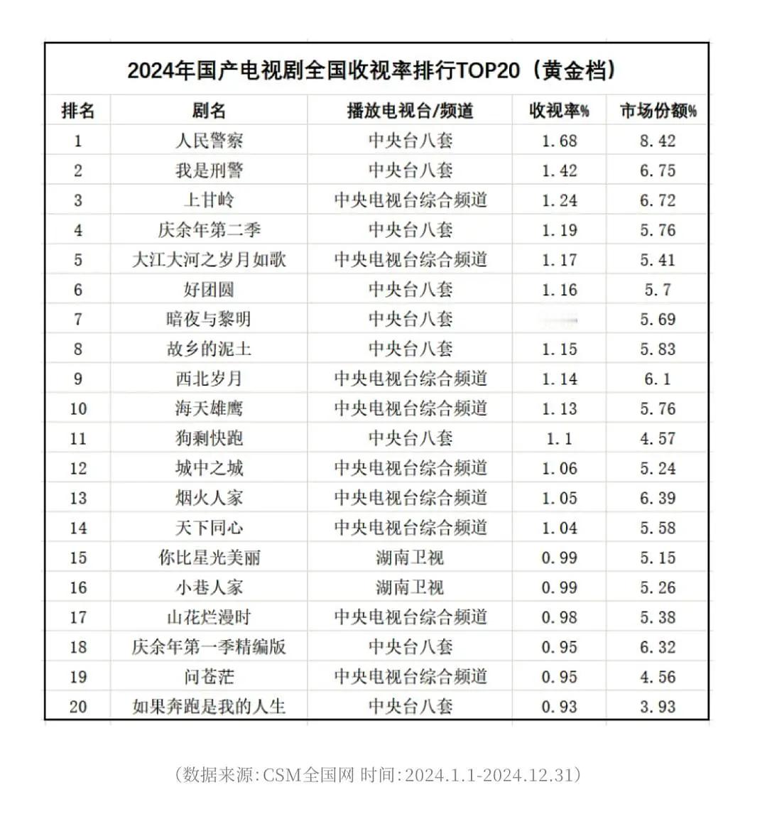 csm全国网2024年开播电视剧收视率卫视第1名由湖南卫视《你比星光美丽》谭松韵