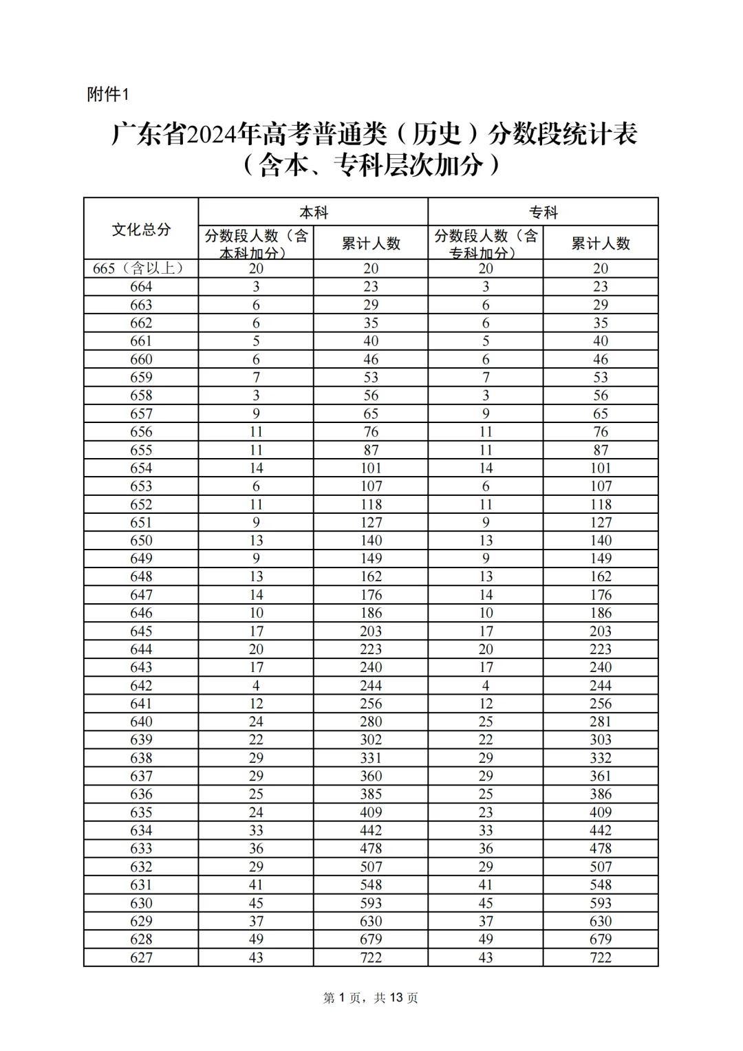 快快快！！广东高考一分一段表出炉🔥