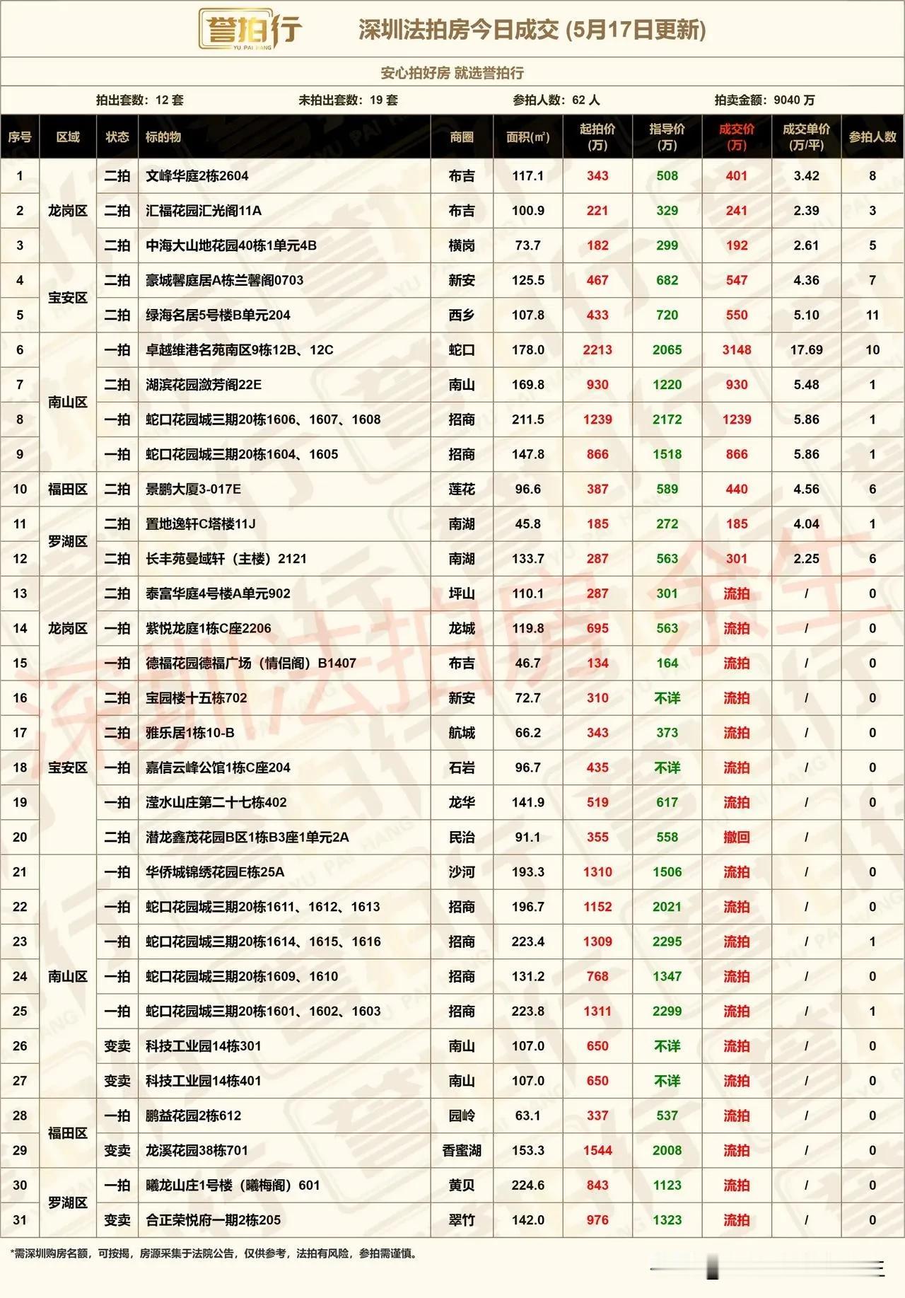 深圳法拍房：今日成交，持续刺激，楼市火热不少……
1、今天开拍31套，成交12套