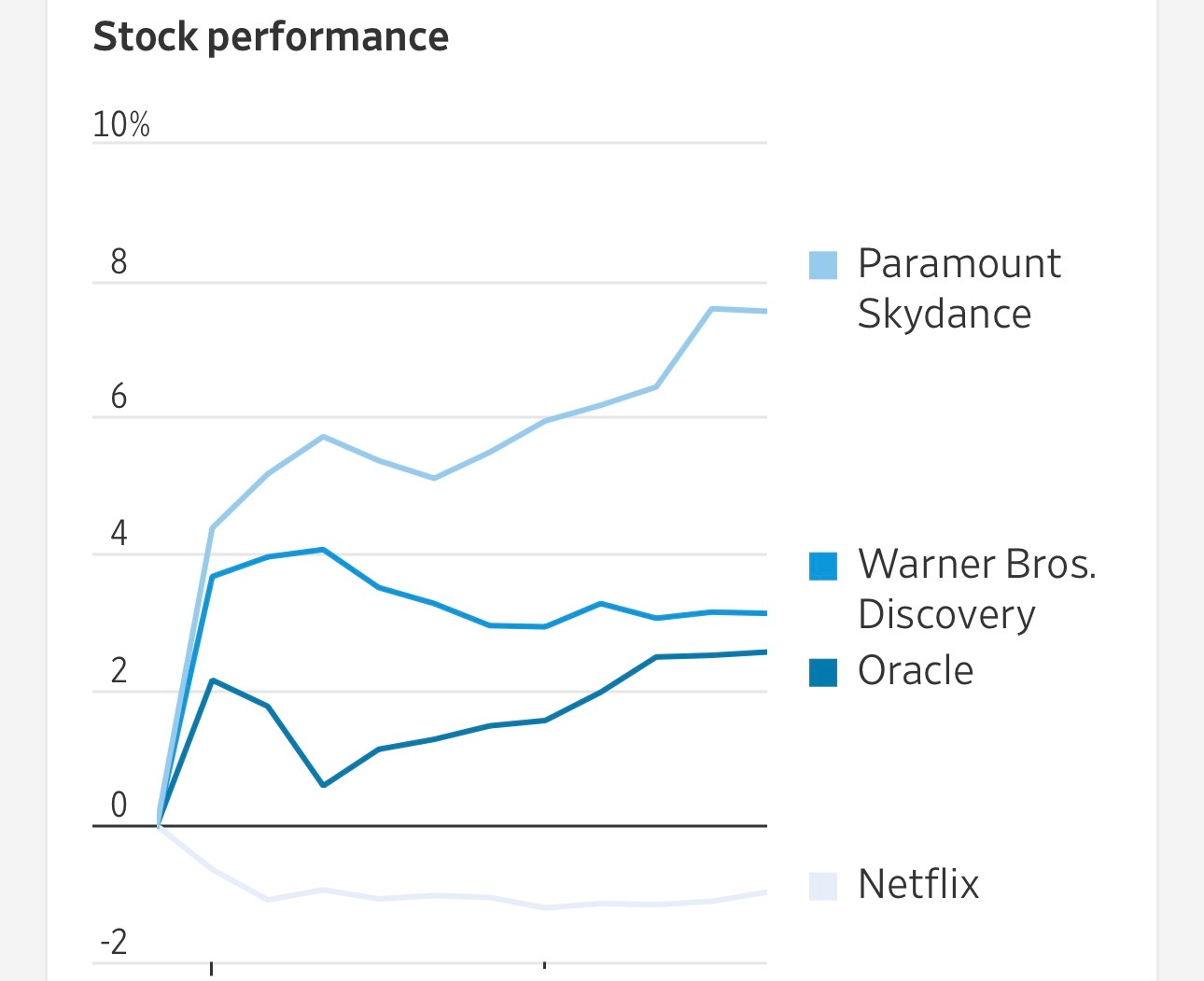 美股美股 甲骨文的埃里森正在通过个人担保方式为派拉蒙计划收购华纳兄弟探索公司提供