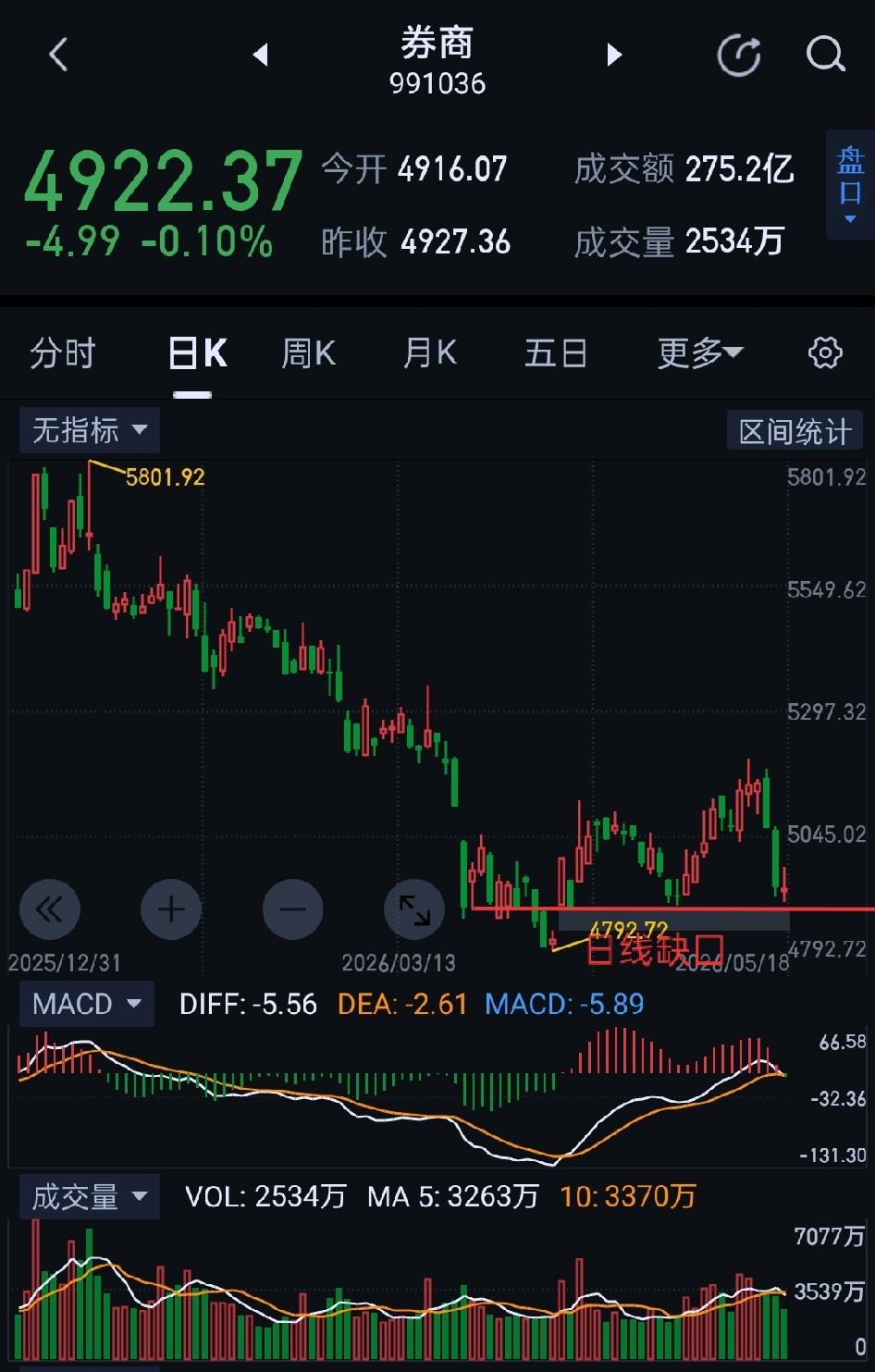 券商板块，明天可期待止跌企稳。                券商，今天缩量回调