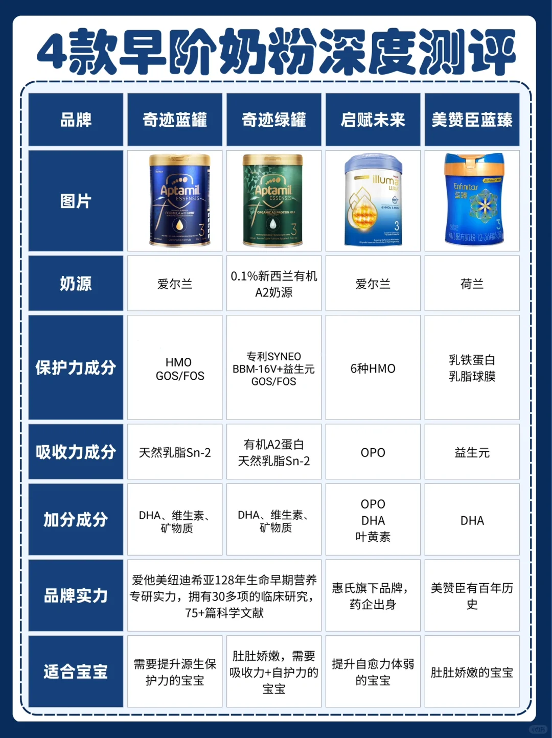 喝过才有发言权，新生儿口粮天花板终于选到