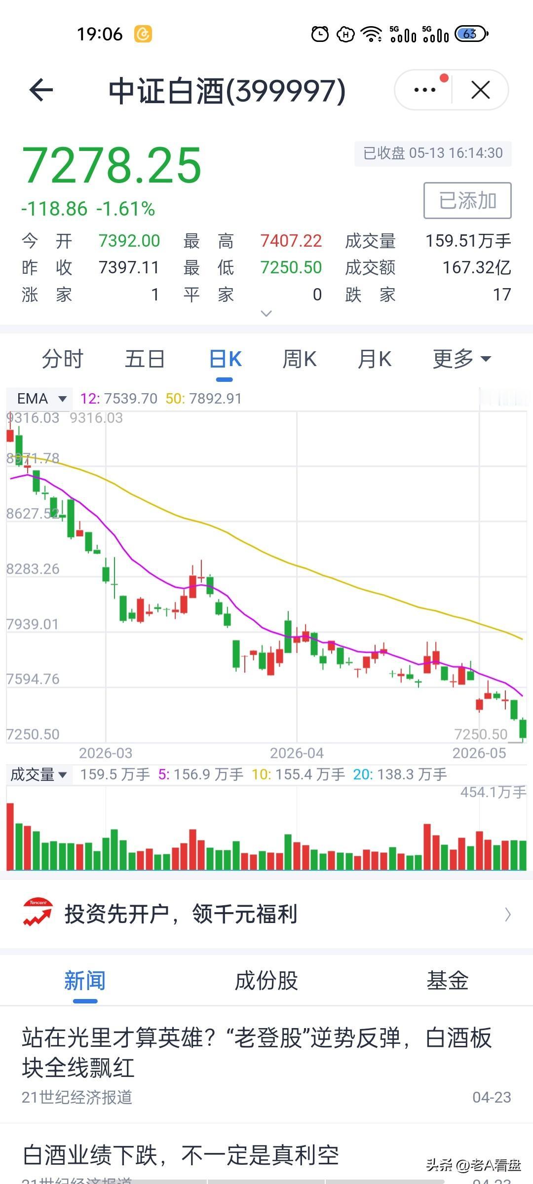彻底被市场抛弃！白酒下跌不是简单的回调！
在我看来白酒现在的回落，根本就不是普通