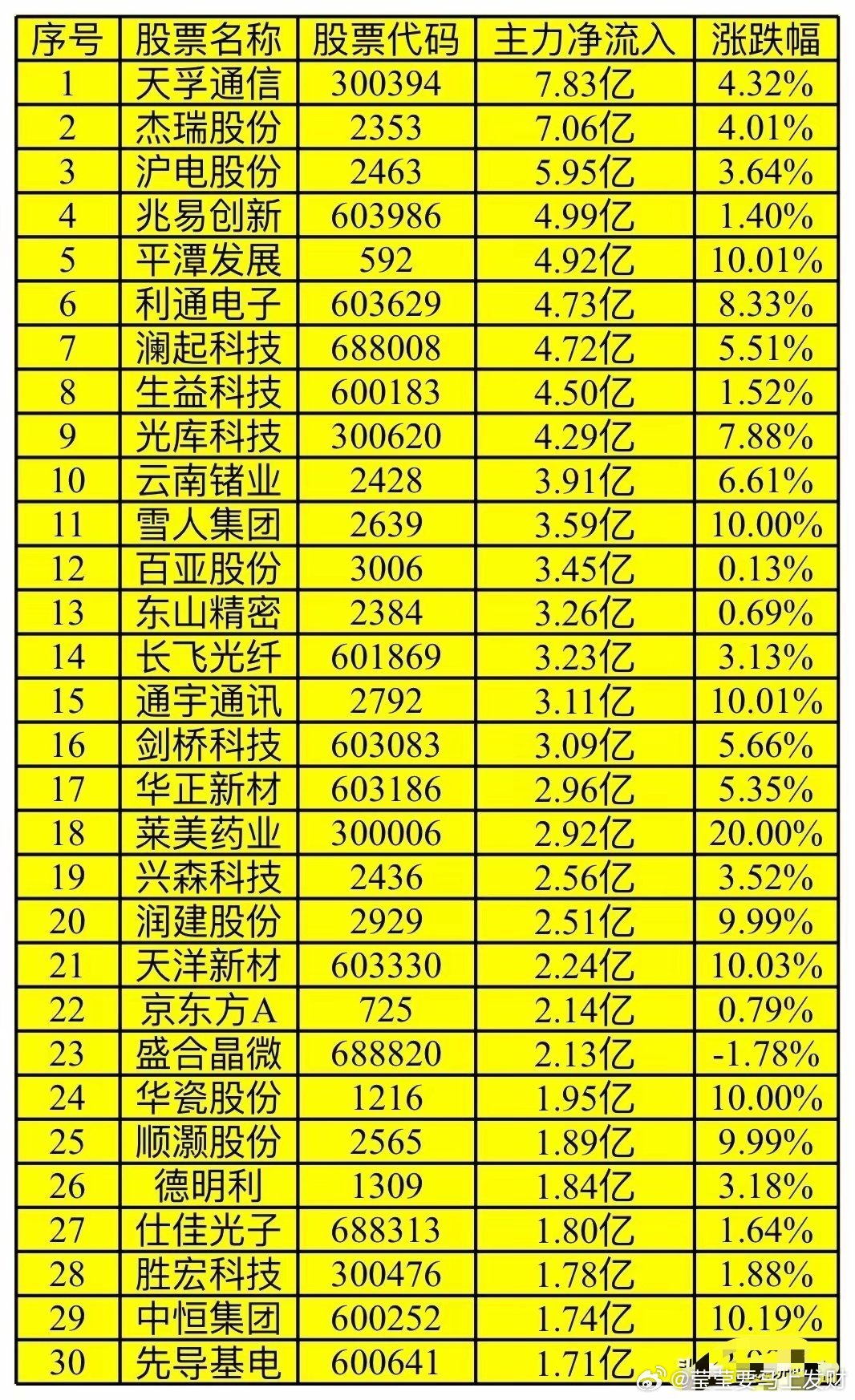A股今日主力资金流入榜1 天孚通信 7.83亿 2 杰瑞股份 7.06亿 3 沪