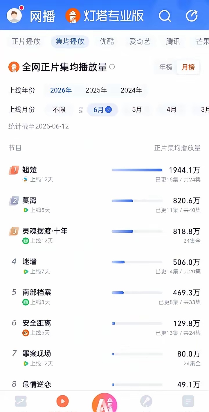 《莫离》正片播放量确实比《翘楚》高出不少，可《翘楚》均集播放量却比《莫离》高出两