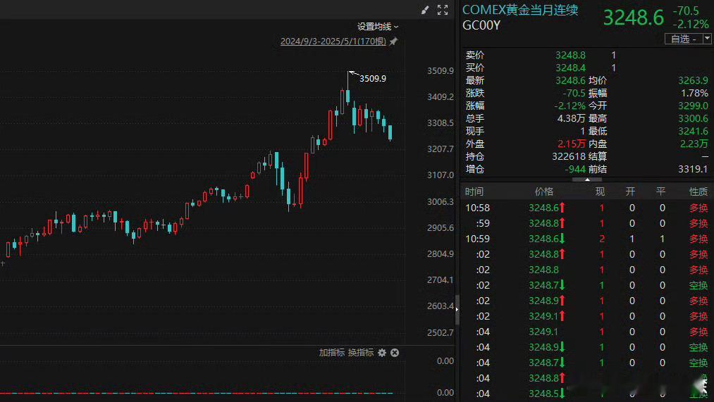金价连续跳水继续追加购买，又买了1000元 ​​​