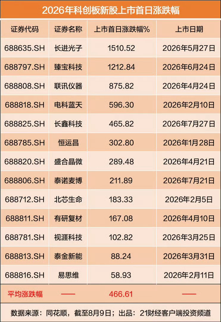 宇树科技开启申购，人形机器人整机A股首股，别被单签赚20万的传言误导。发行市盈率