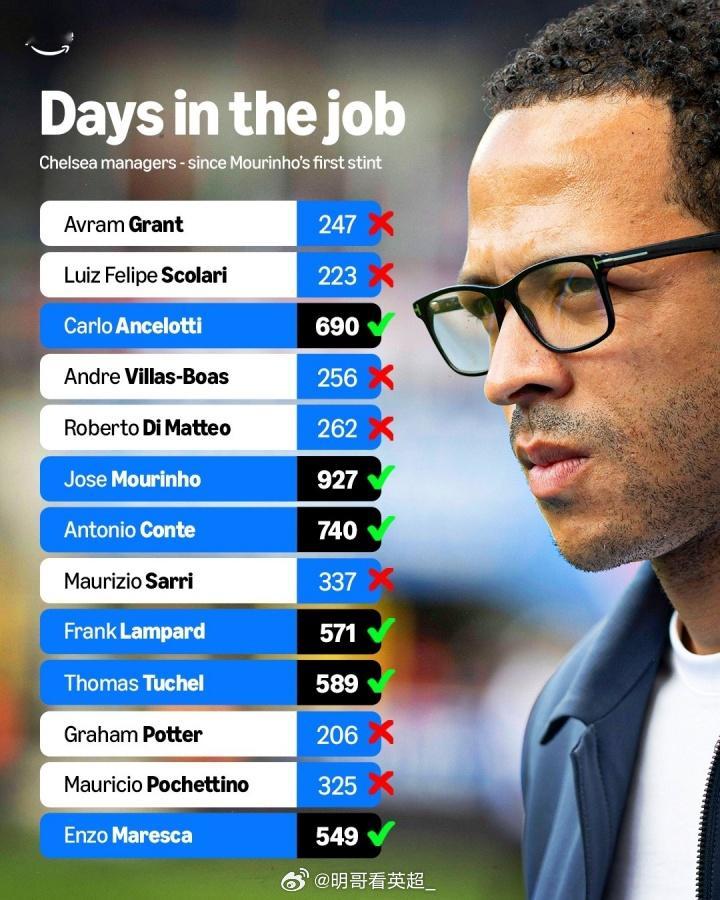 这次能坚持多久？切尔西近13位主帅在任时长：超半数不满一年切尔西13任主帅在任时