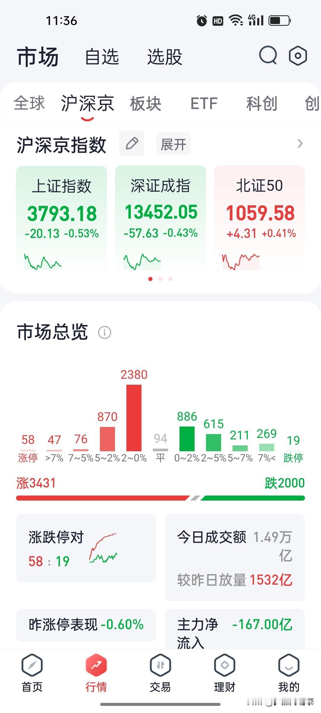 7月29日午盘复盘：消费全面爆发，科技继续崩溃，3400只个股上涨

上午收盘，