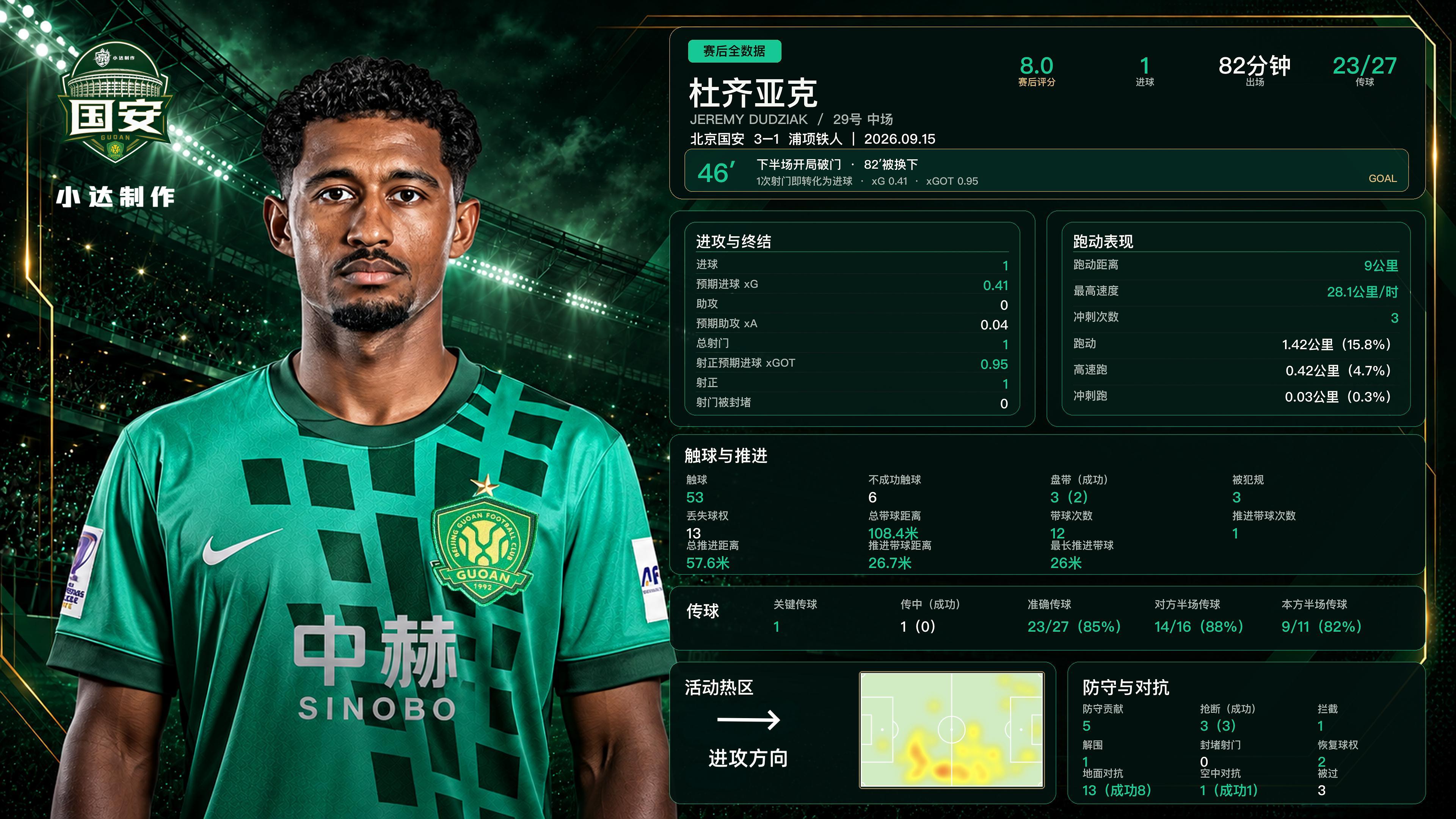 💚【本场之星·新援闪耀】本场之星：沙德拉克、杜齐亚克（新援首秀双双进球）国安3
