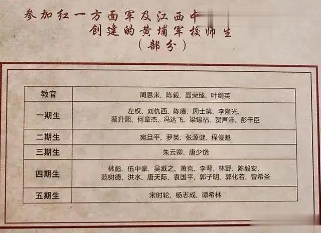 红一方面军以及江西革命根据地的建设者出自黄埔军校的人员一览。
其中有周恩来，陈毅