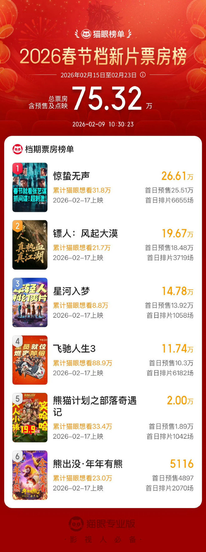 春节档预售前三惊蛰无声镖人星河入梦预售前三 春节档电影预售，惊蛰无声镖人星河入梦