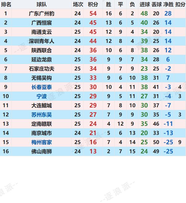 中甲第25轮，南通支云多赛一场，积分暂时追平广西恒宸位居第三；无锡吴钩、延边龙鼎