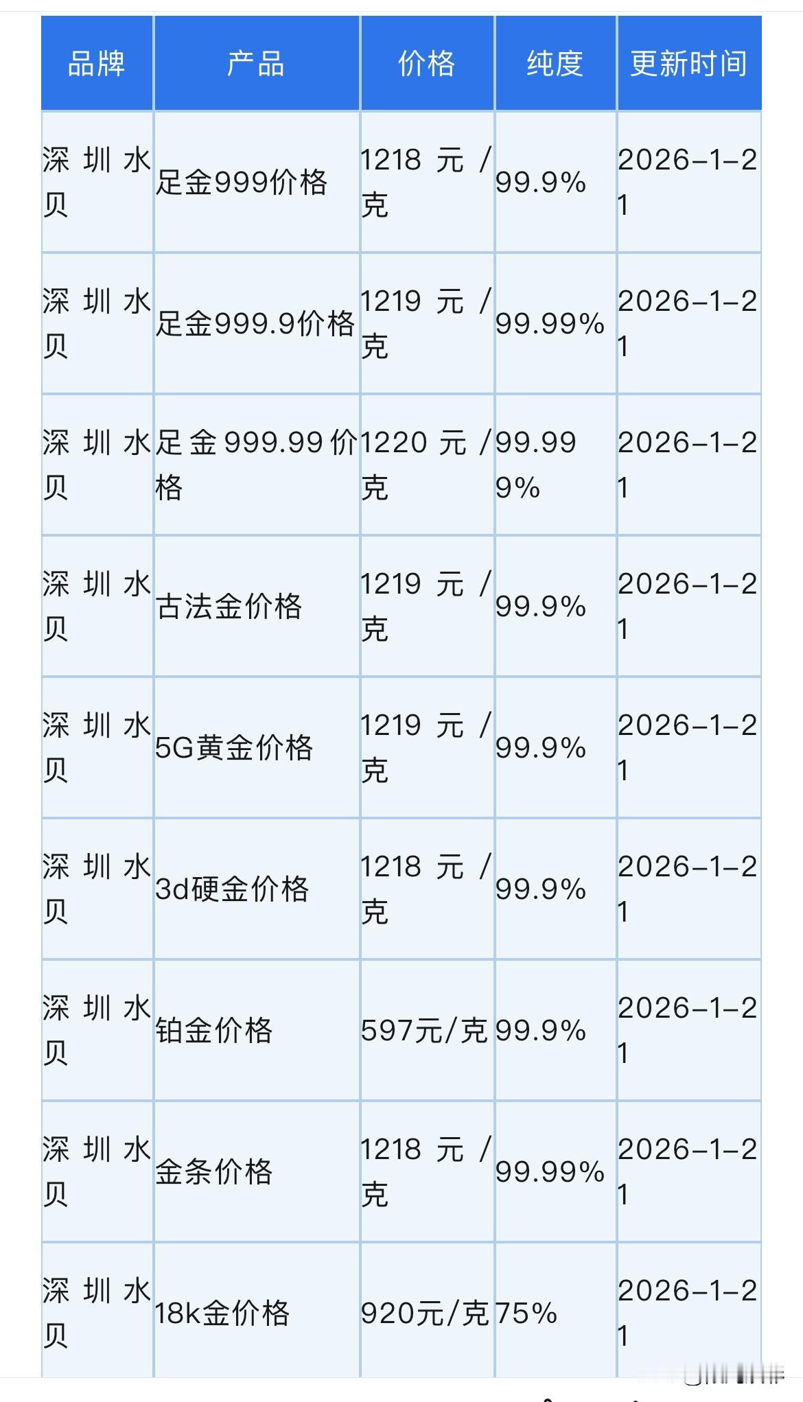 金价继续狂飙！

深圳水贝黄金批发价格也整体大涨了，现在来看看水贝黄金批发价格是