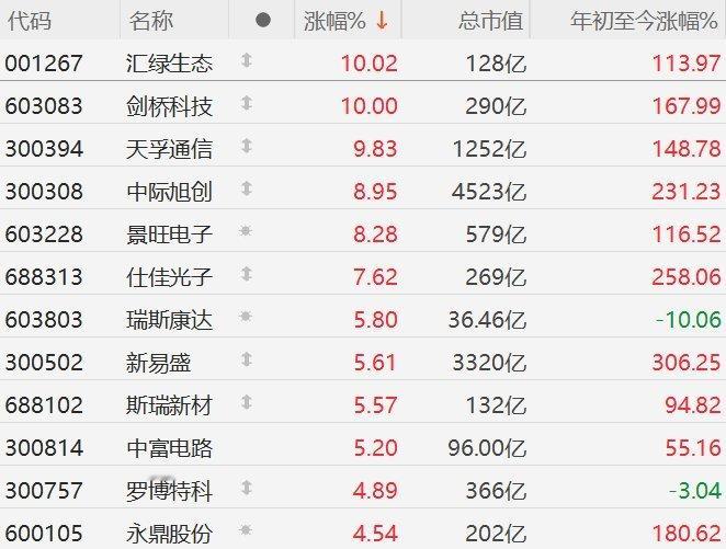 【A股CPO概念强势爆发 ，中际旭创涨超8%】10月20日，A股市场CPO概念表