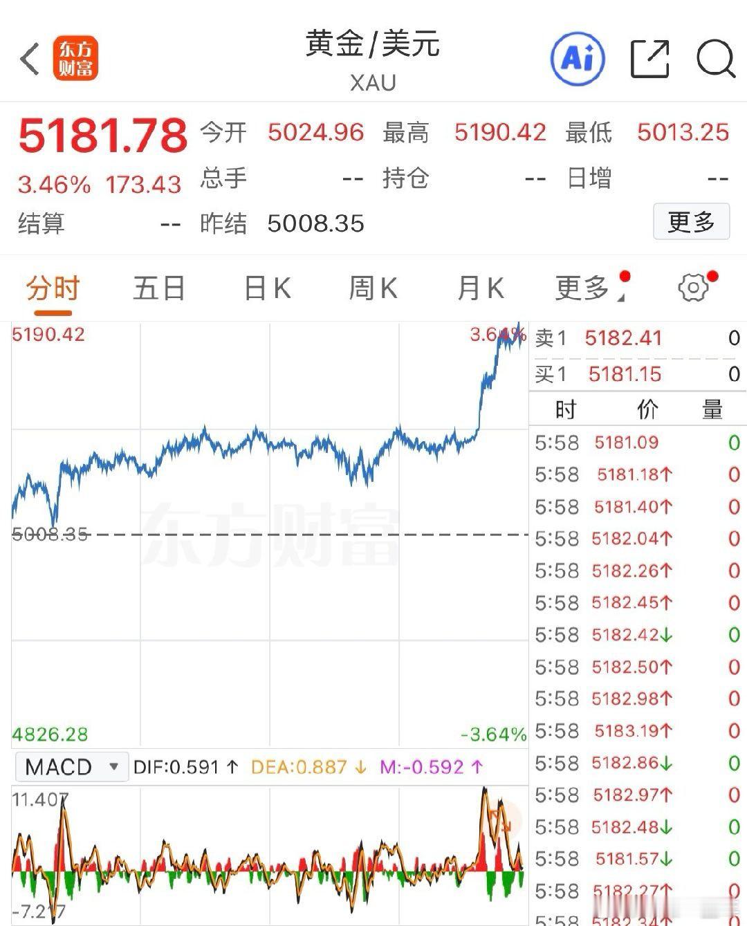 黄金涨破5180美元 黄金白银再涨爆，最近黄金白银霸榜热搜，太火热了！ 