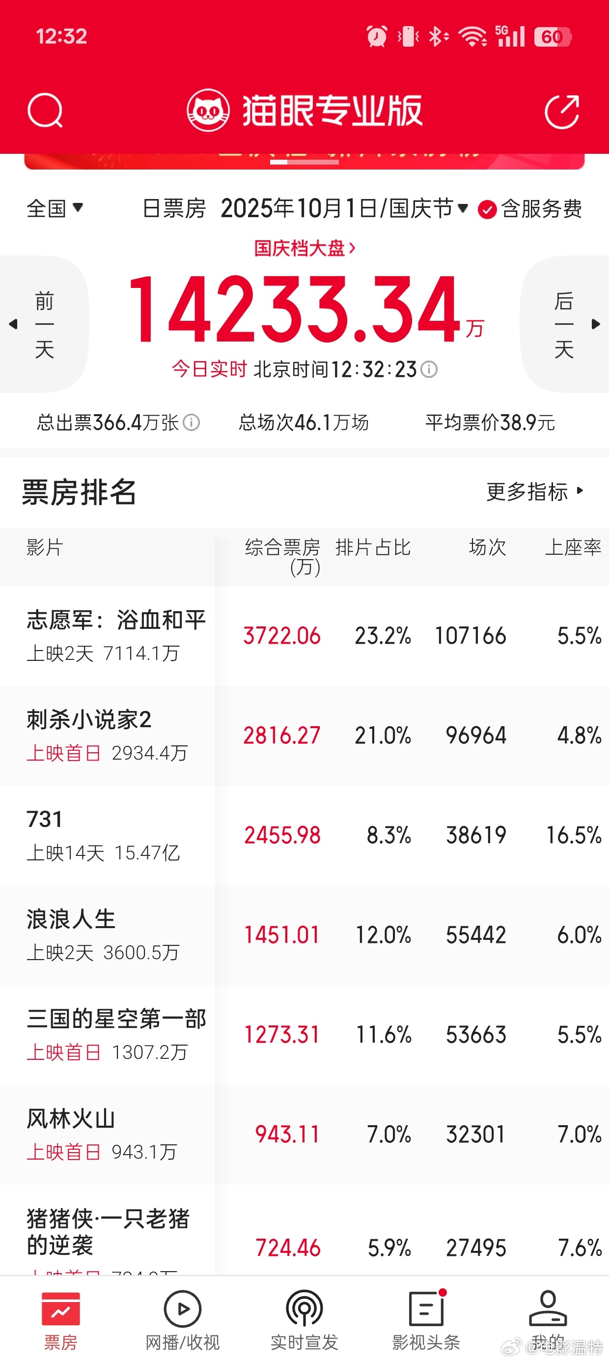 听听温特怎么说国庆档1号截止中午十二点半，《志愿军3》《刺杀小说家2》《731》