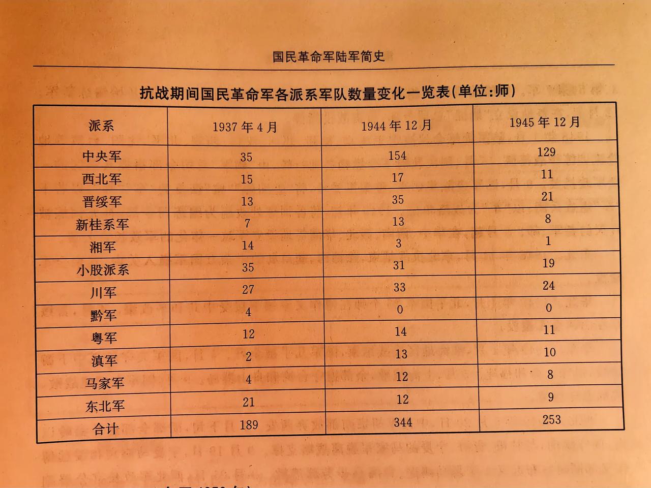 中央军由全面抗战爆发前的35个师，剧增至抗战结束后的129个师，约占国民党军所有