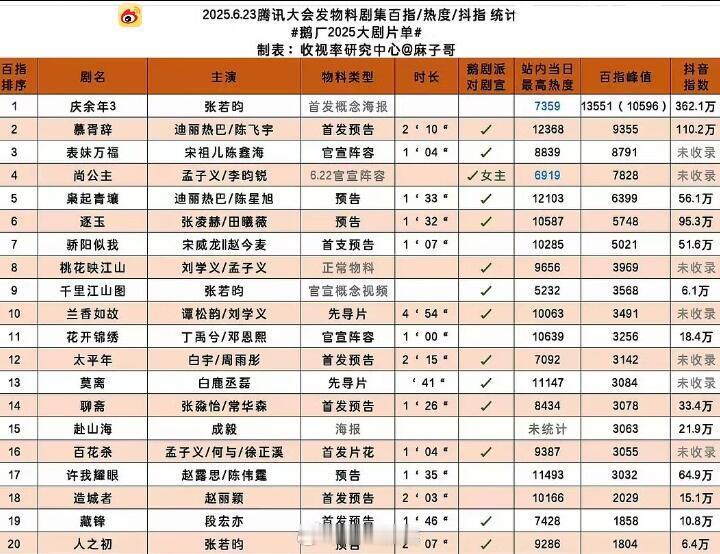 不是 迪丽热巴两年没播剧 实力还这么强？ ​​​