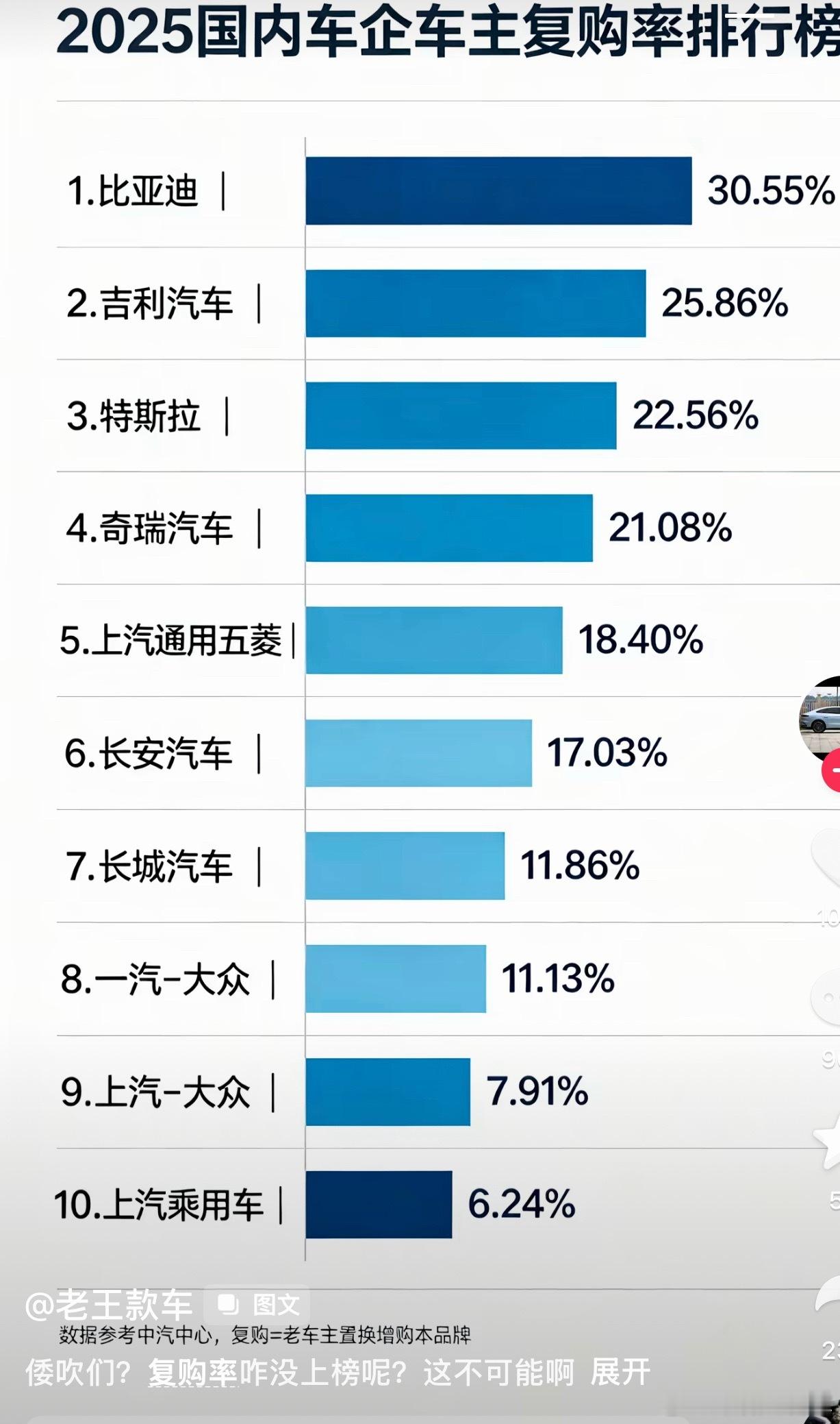 比亚迪按这个维度复购率很高啊🤔，网上都叫嚣下一辆一定不买比亚迪，都想换腾势方程