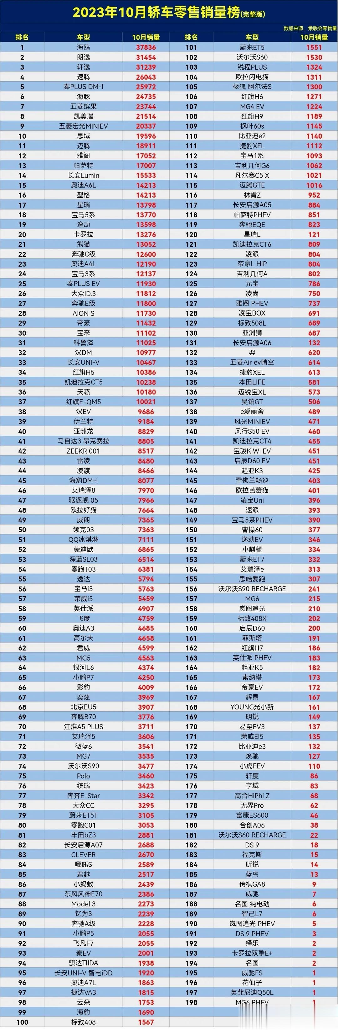 2023年10月轿车零售销量排行榜完整版，看看你的车第几名呢？不会是绝版车吧[泣