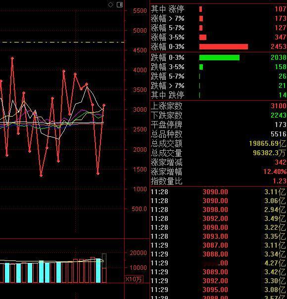 大概率还是会维持上3万亿。
今天能够强势上涨的板块要认真对待，这才展示了资金对未