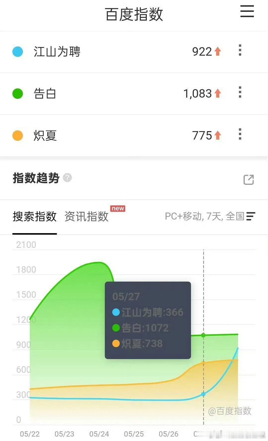 芒果卖菜大会百指，何不同舟渡第一☝🏻 