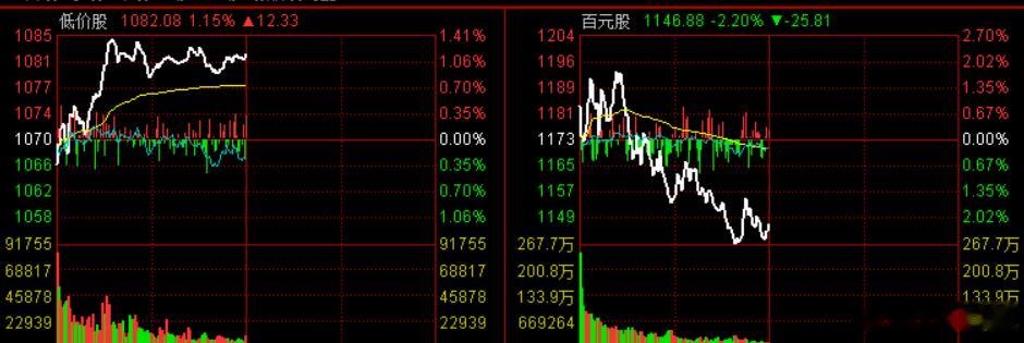 指数低位复杂震荡，低价股和百元股两个指数玩跷跷板，一个还在阶段筑底，一个看似还没