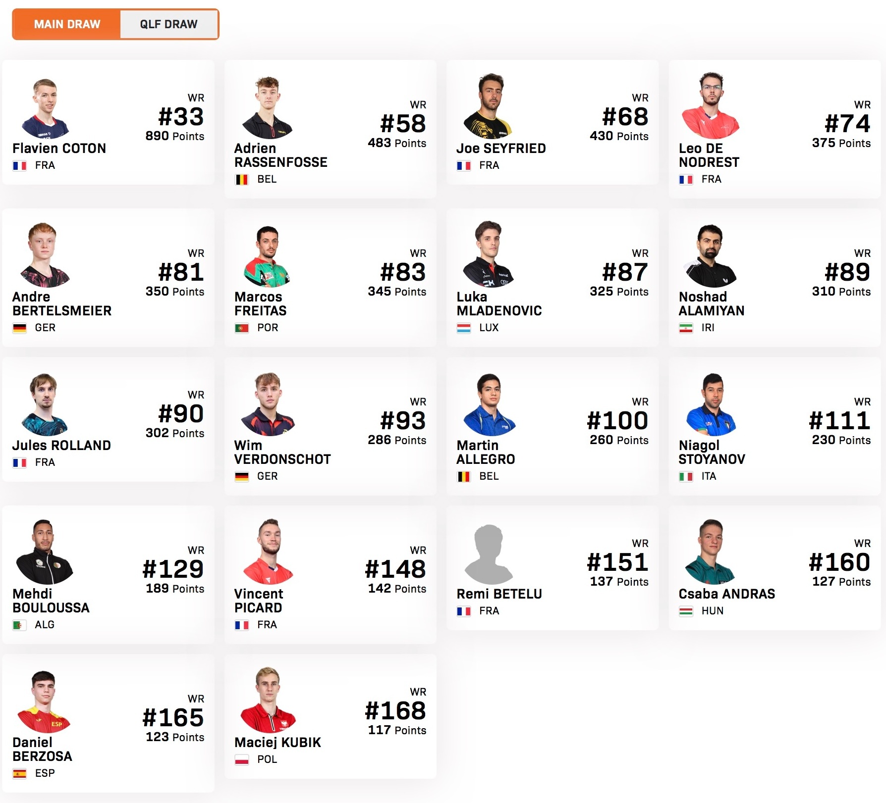 法国首次举办支线赛2026支线赛里尔站1.27-1.31男单方面，东道主球员科顿