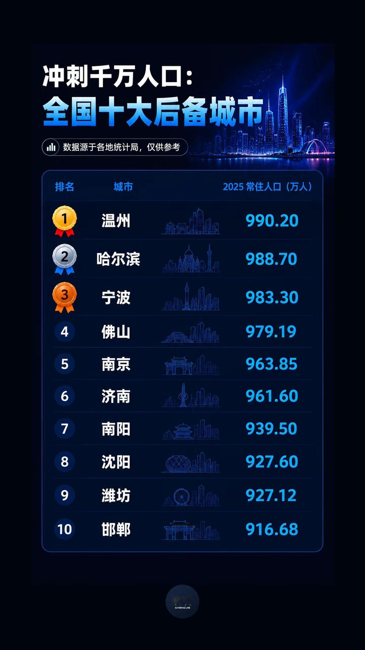 距离千万人口一步之遥，十大冲刺城市。温州以 990.20 万人位居第一，距离千万