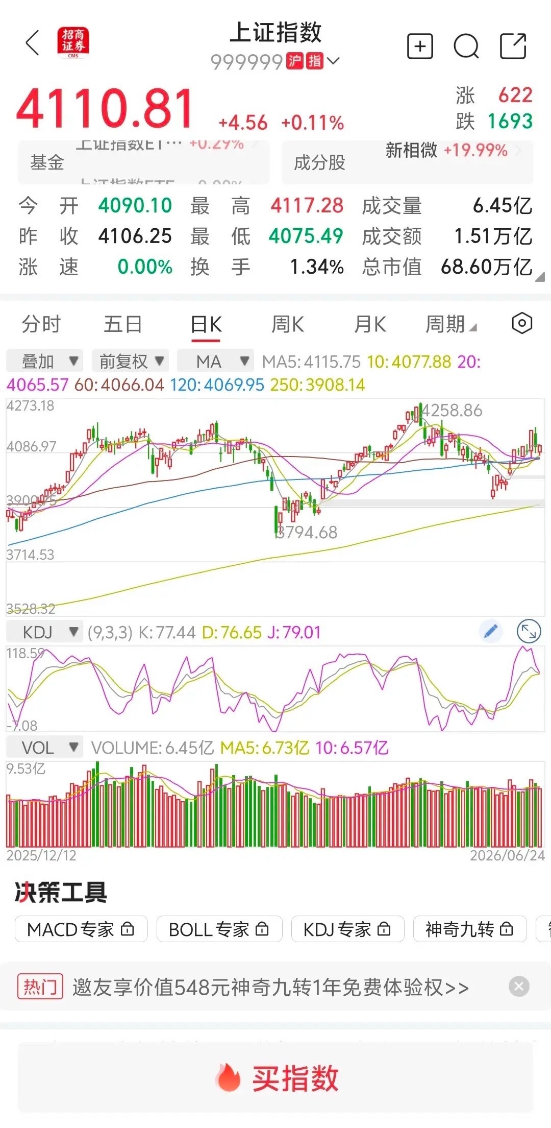 大盘缩量上涨，明天继续上涨？        大盘早上受外围利空消息影响，跳空低开