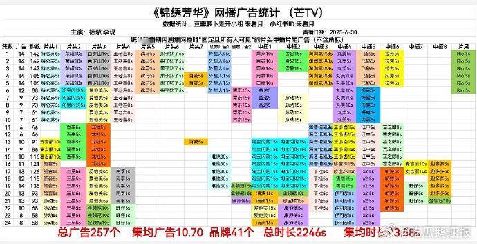 《锦绣芳华》太火，广告商疯狂加广！明天超点直通大结局，何惟芳与蒋长扬的故事即将走