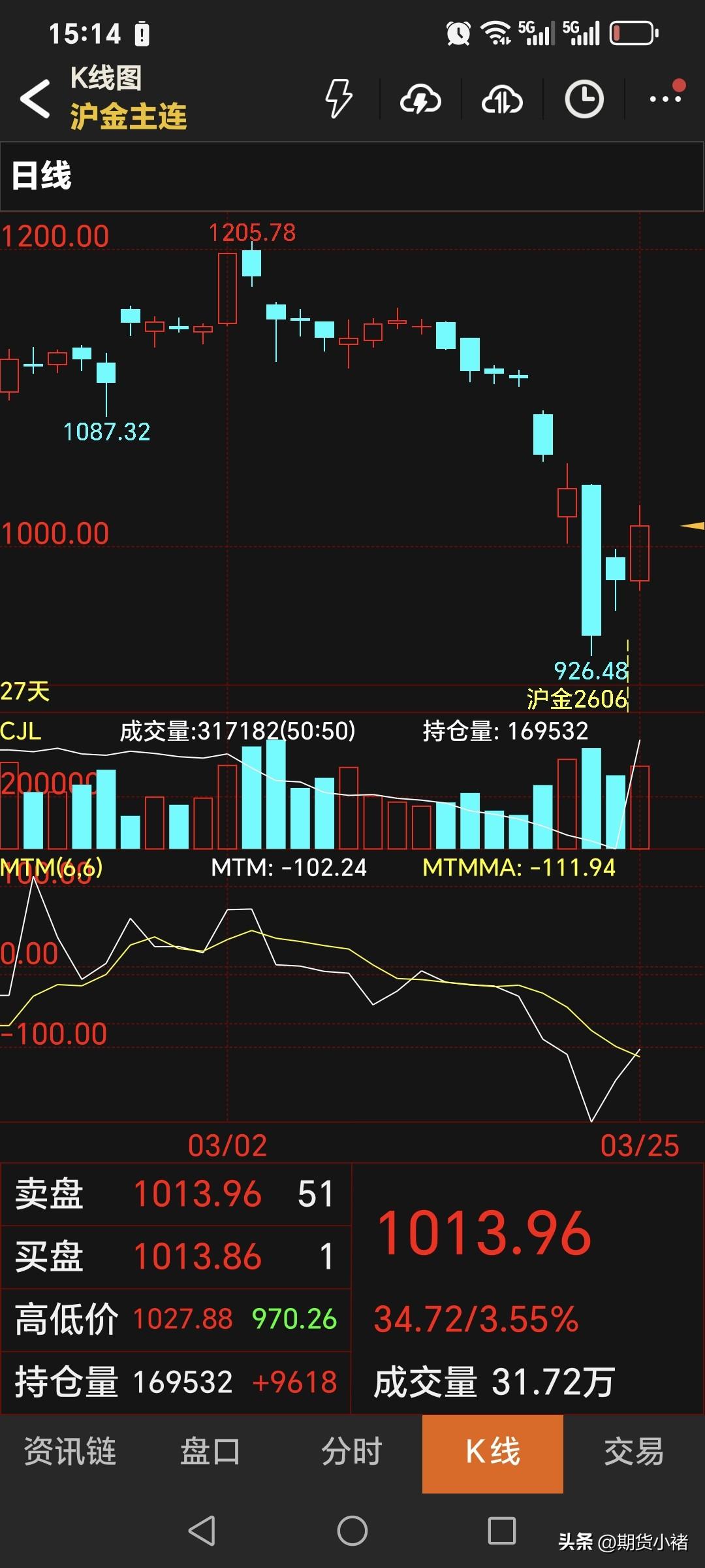 今天是周三，
国内黄金期货主力合约
收盘于1013.96元，
比昨日收盘高了34