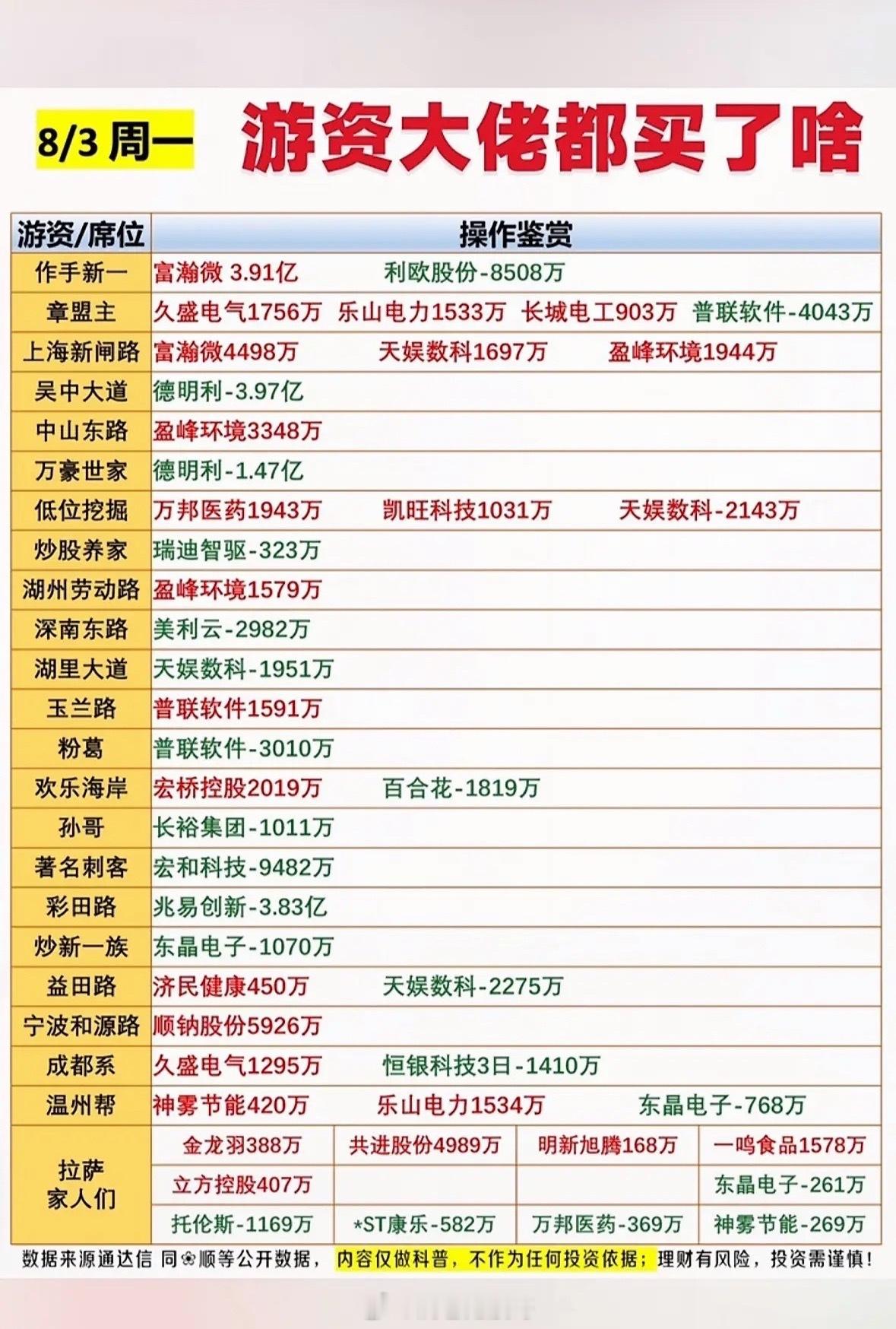 8月3日周一游资大佬的股票买卖清单。8月3日周一游资大佬们的股票买卖操作很有看头