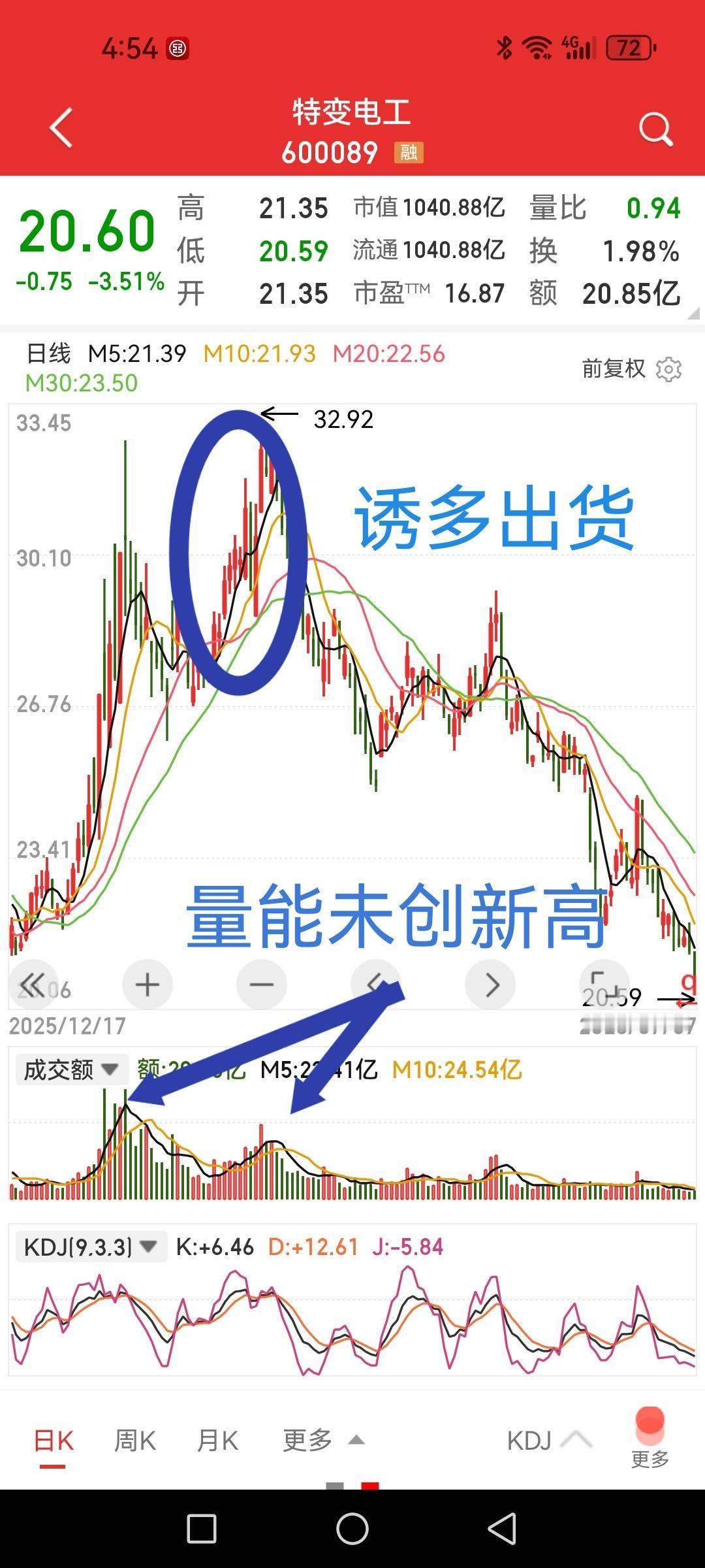 特变电工，高点回调38%，回到半山腰，原来走过的都是浮云。

当初炒作什么北美缺