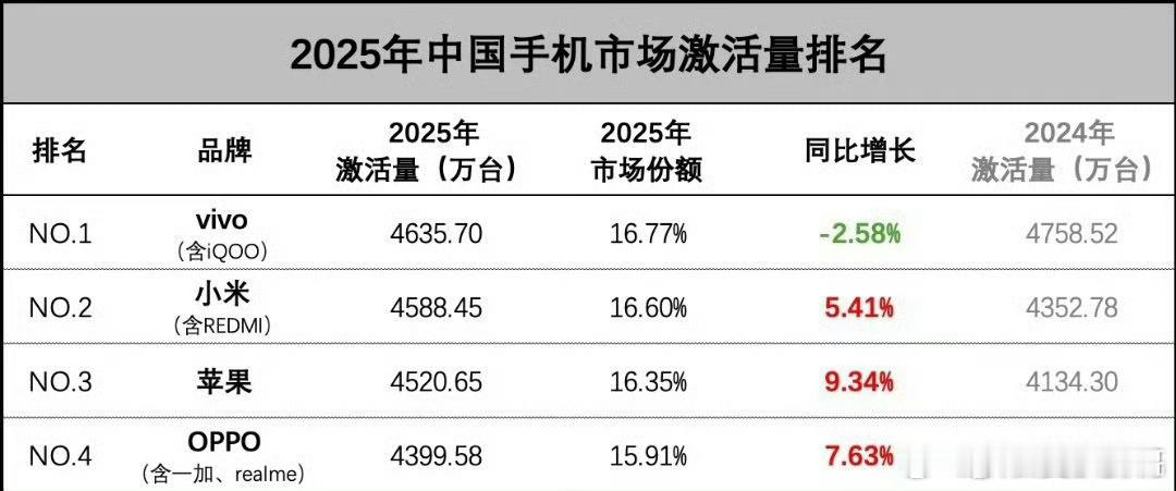 小米超过苹果成为第二✌️小米小米手机