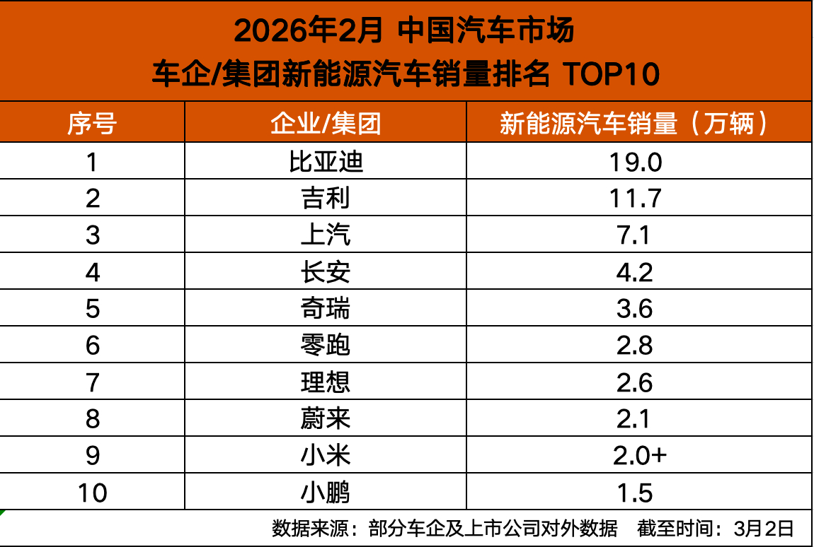 比亚迪还是猛，销售淡季表现依然稳健，2月新能源汽车销量超过19万辆，再度位居行业