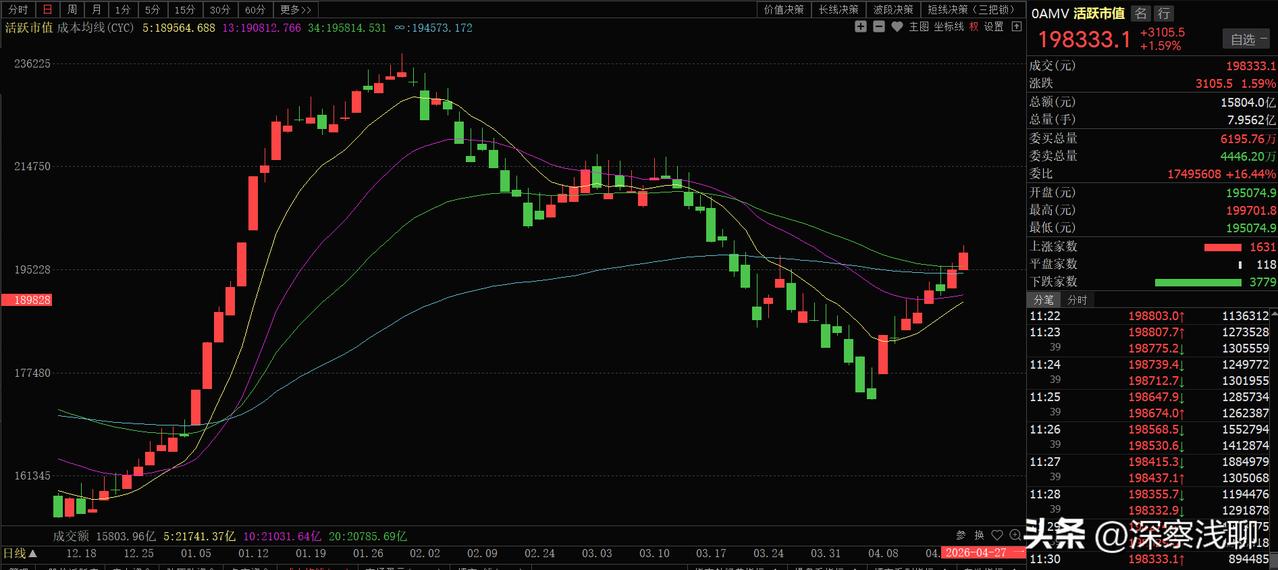 午盘拆解｜赶紧看！放量了，但是主力在跑；中期牛市给信号了，却高兴不起来，下午怎么