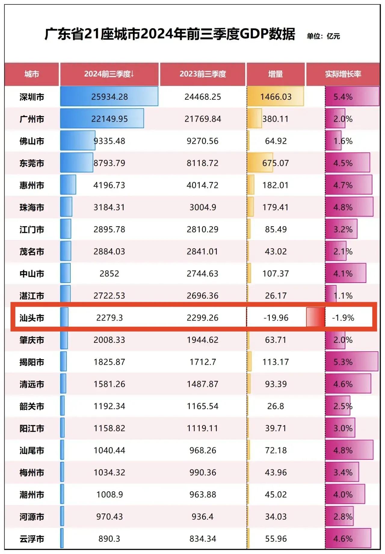 广东最让人失望的城市——汕头！作为曾经中国四大经济特区之一的汕头，在历史上确实有