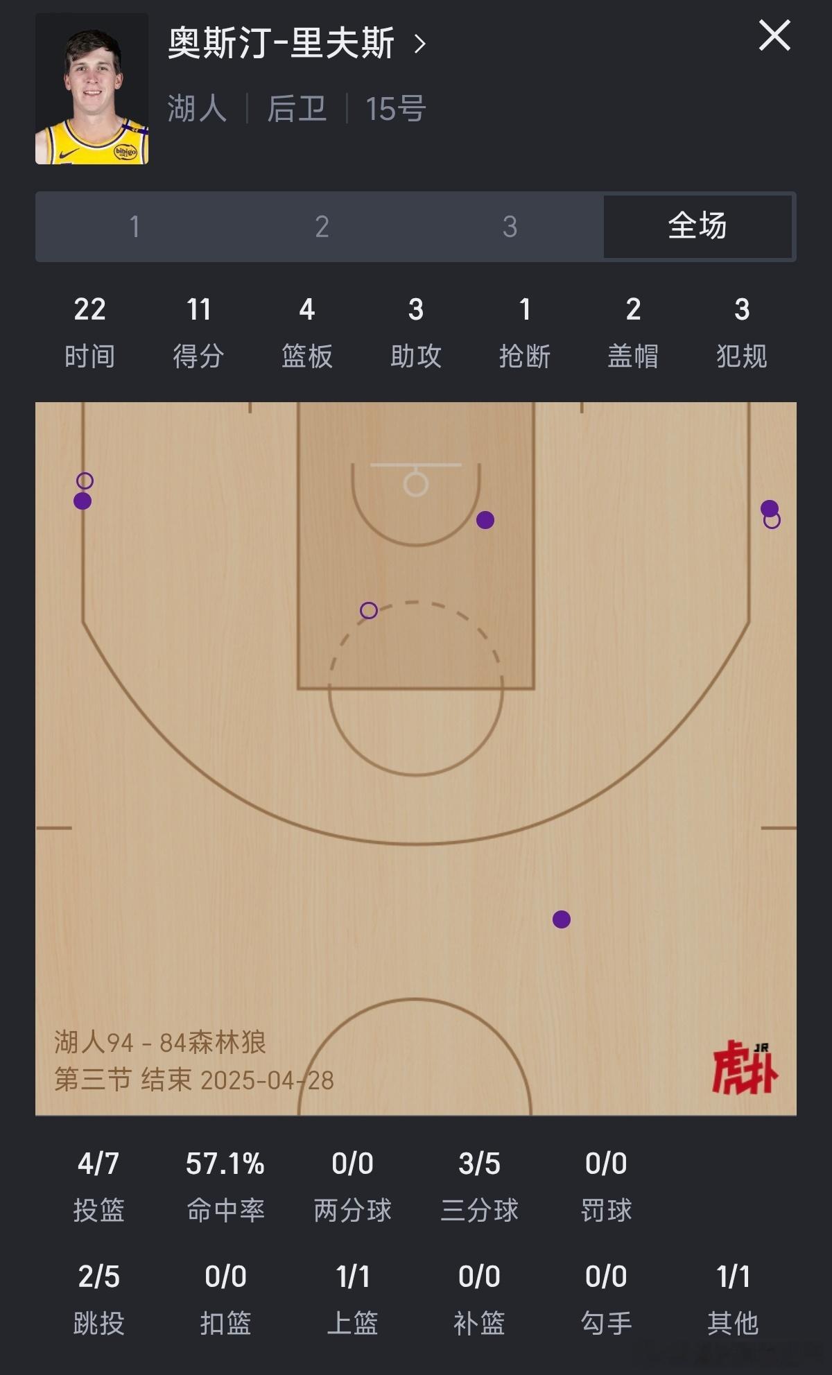 我对小里的期待是场均18分， 现在还差7分洛杉矶湖人[超话]湖人vs森林狼 ​​