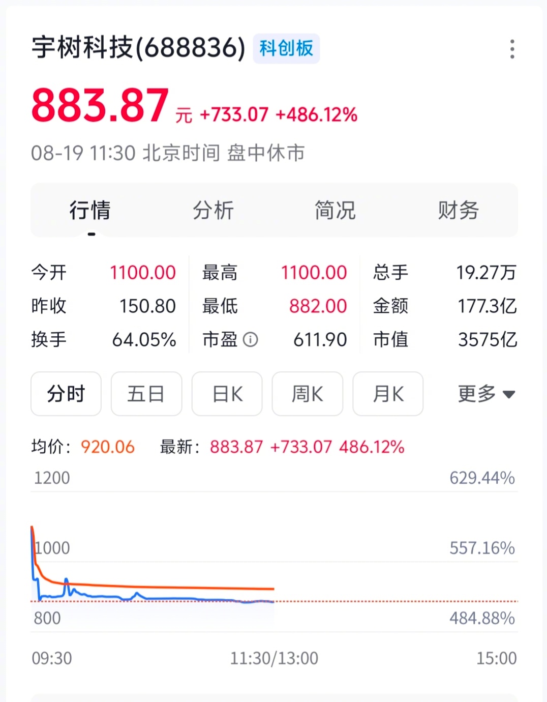 宇树科技中一签赚47万  发行的时候静态市盈率已经200多倍，远高于行业平均38